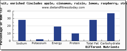 chart to show highest sodium in danish pastry per 100g